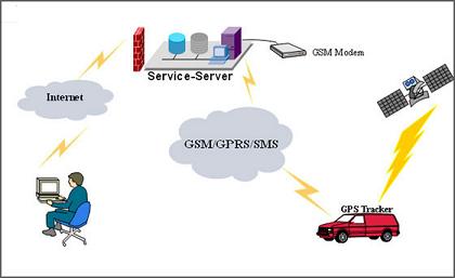 GPS-SMS autoalarm